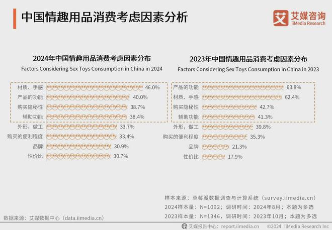 业消费者洞察分析：消费者价值观念开放MG不朽情缘2024年中国情趣用品行(图2)